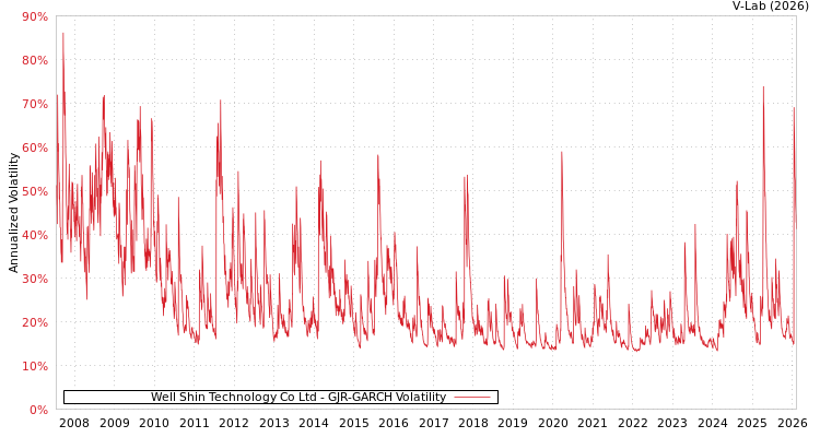 graph of Well Shin Technology Co Ltd GJR-GARCH