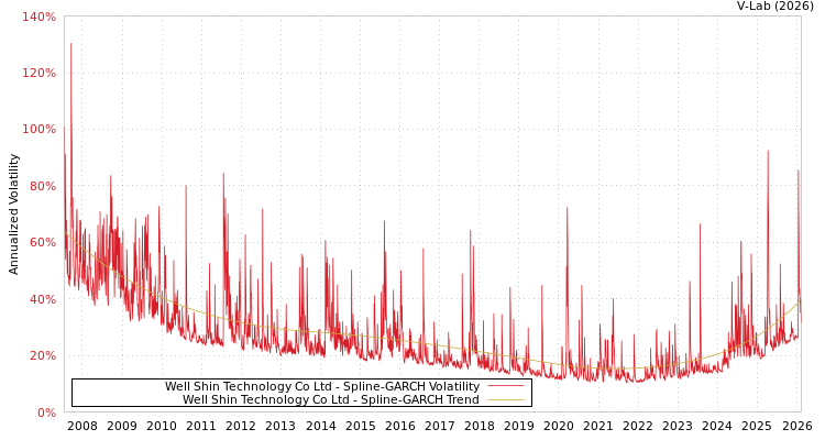 graph of Well Shin Technology Co Ltd SGARCH