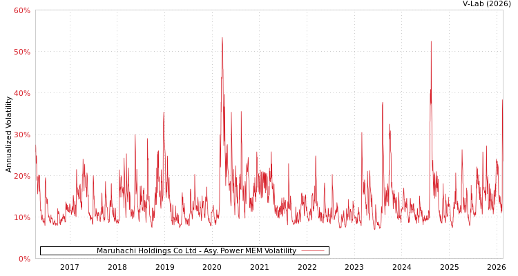 graph of Maruhachi Holdings Co Ltd APMEM