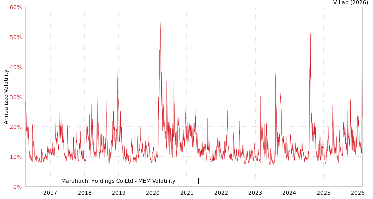 graph of Maruhachi Holdings Co Ltd MEM