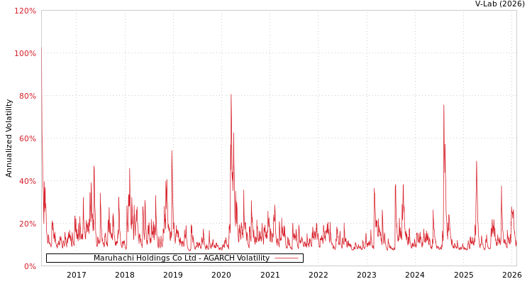 graph of Maruhachi Holdings Co Ltd AGARCH