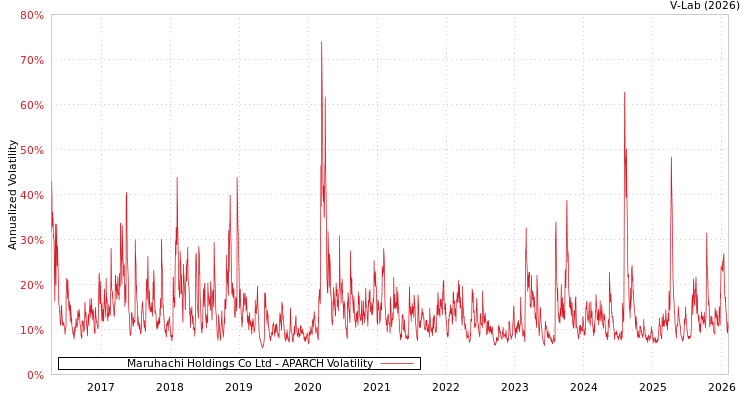graph of Maruhachi Holdings Co Ltd APARCH