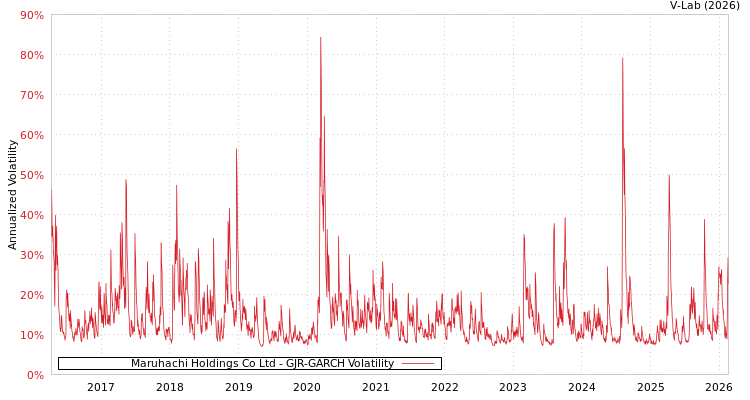 graph of Maruhachi Holdings Co Ltd GJR-GARCH