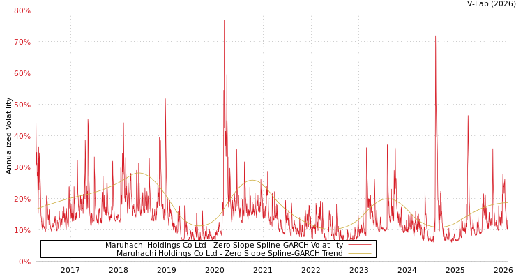 graph of Maruhachi Holdings Co Ltd S0GARCH