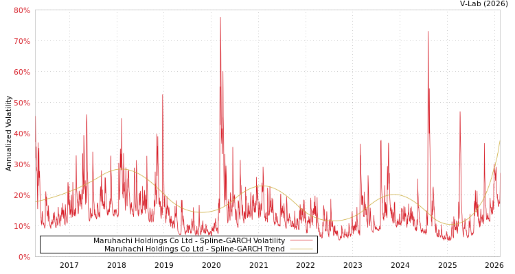 graph of Maruhachi Holdings Co Ltd SGARCH