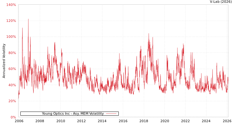 graph of Young Optics Inc AMEM