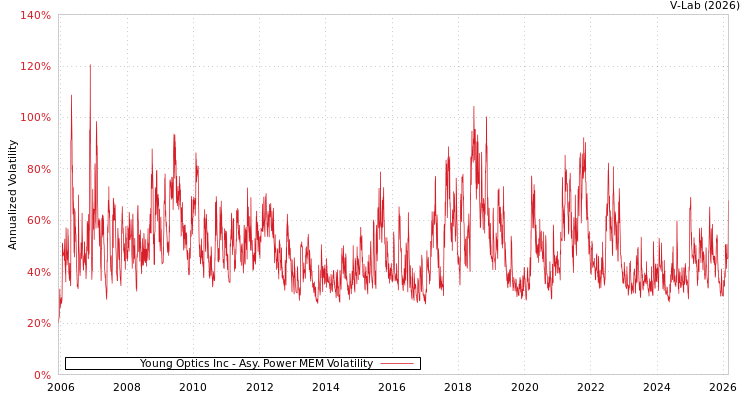 graph of Young Optics Inc APMEM