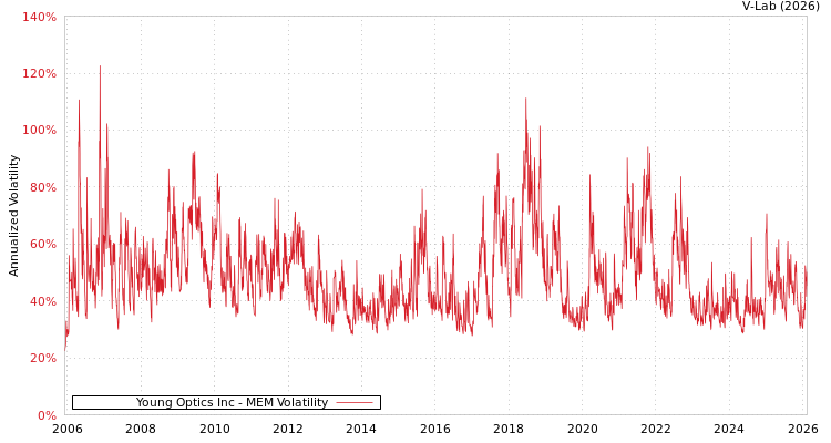 graph of Young Optics Inc MEM