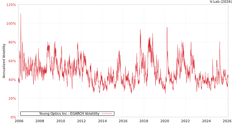 graph of Young Optics Inc EGARCH