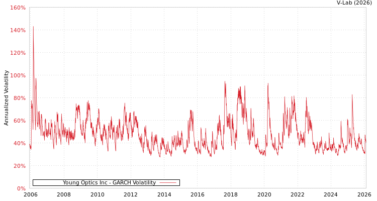 graph of Young Optics Inc GARCH