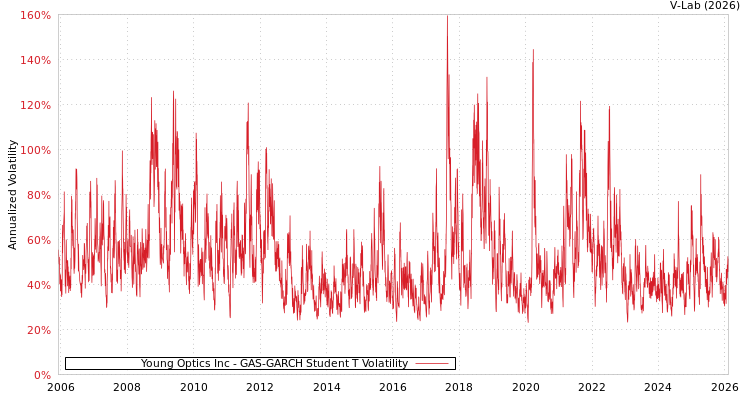graph of Young Optics Inc GAS-GARCH-T
