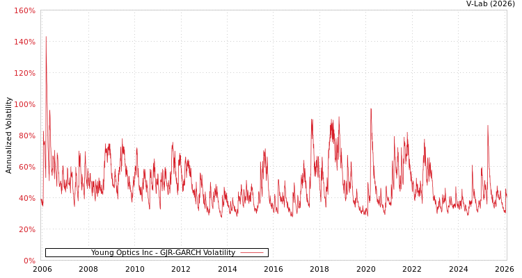 graph of Young Optics Inc GJR-GARCH