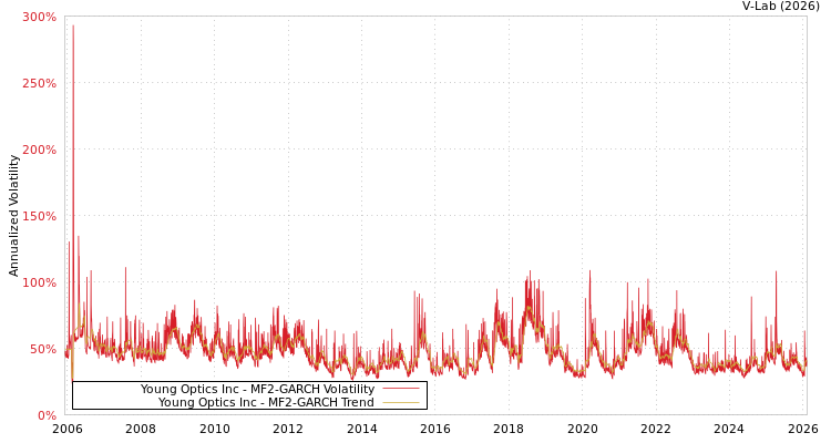 graph of Young Optics Inc MF2-GARCH