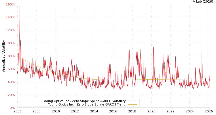 graph of Young Optics Inc S0GARCH