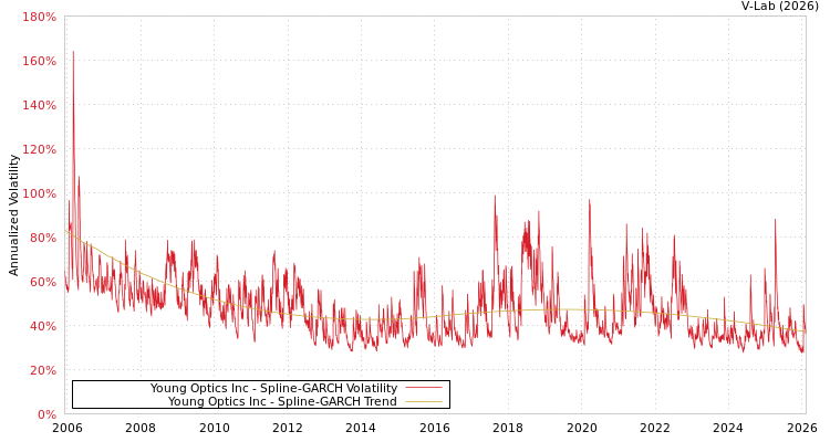 graph of Young Optics Inc SGARCH