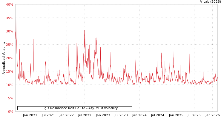 graph of Igis Residence Reit Co Ltd AMEM