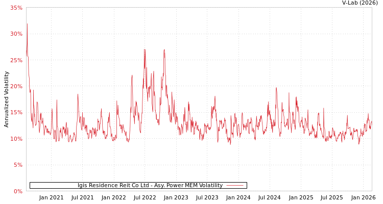 graph of Igis Residence Reit Co Ltd APMEM