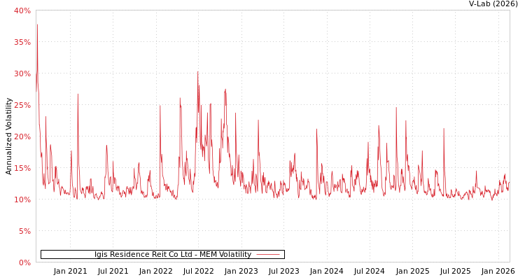 graph of Igis Residence Reit Co Ltd MEM