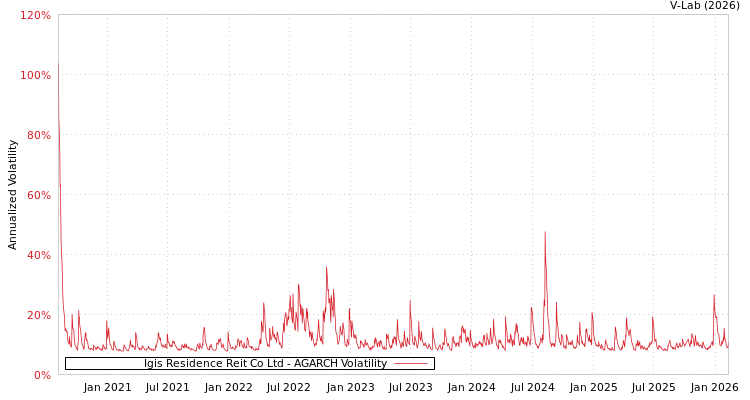 graph of Igis Residence Reit Co Ltd AGARCH