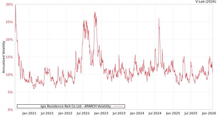 graph of Igis Residence Reit Co Ltd APARCH