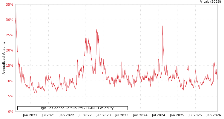 graph of Igis Residence Reit Co Ltd EGARCH