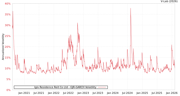 graph of Igis Residence Reit Co Ltd GJR-GARCH