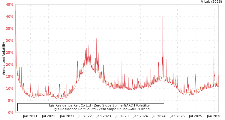 graph of Igis Residence Reit Co Ltd S0GARCH
