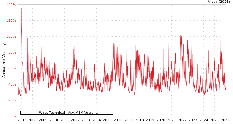 graph of Ways Technical AMEM