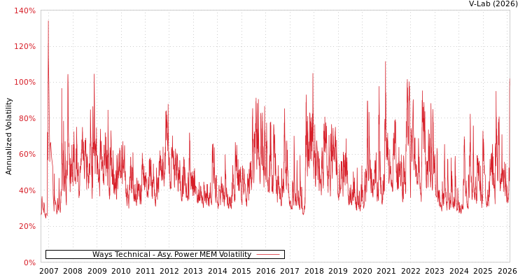 graph of Ways Technical APMEM