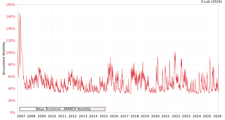 graph of Ways Technical APARCH