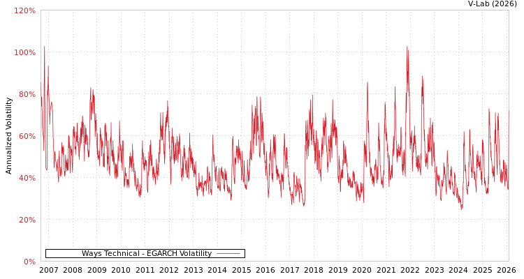 graph of Ways Technical EGARCH
