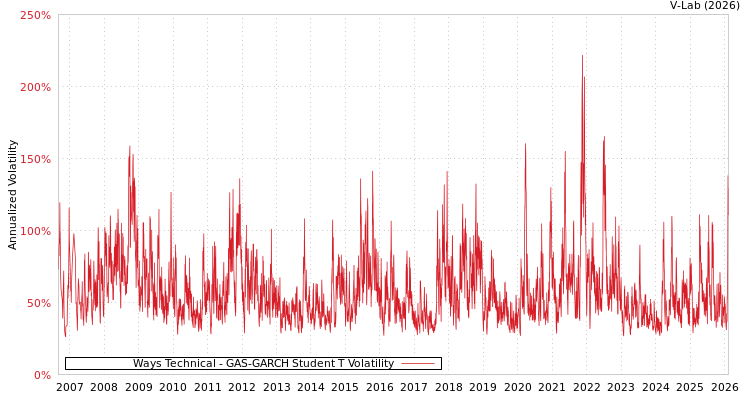 graph of Ways Technical GAS-GARCH-T