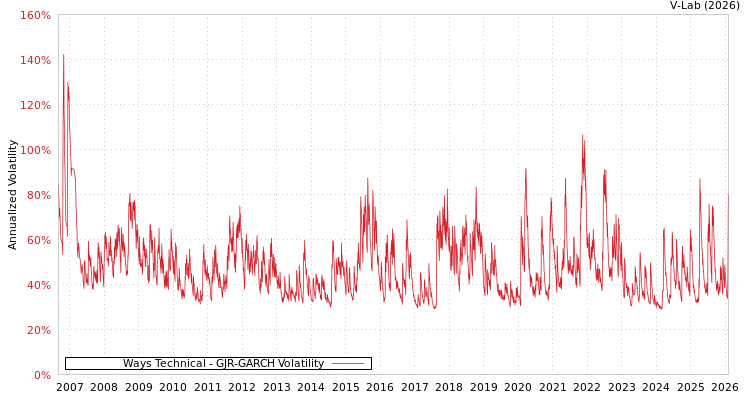 graph of Ways Technical GJR-GARCH