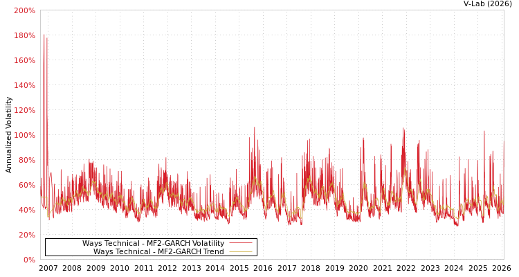 graph of Ways Technical MF2-GARCH