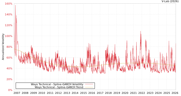 graph of Ways Technical SGARCH