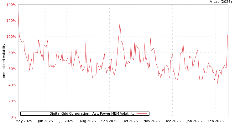 graph of Digital Grid Corporation APMEM