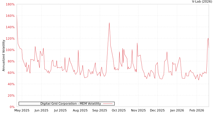 graph of Digital Grid Corporation MEM