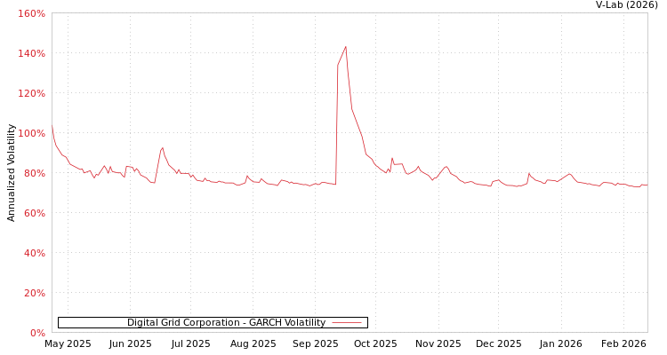 graph of Digital Grid Corporation GARCH