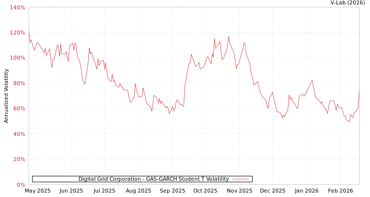 graph of Digital Grid Corporation GAS-GARCH-T