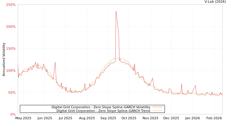 graph of Digital Grid Corporation S0GARCH