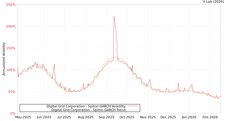 graph of Digital Grid Corporation SGARCH