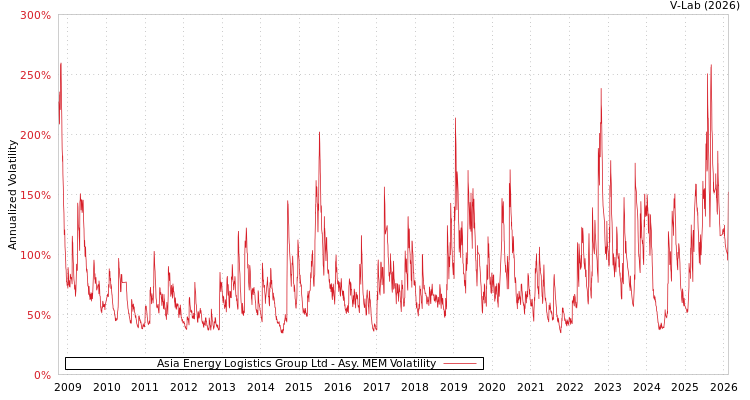 graph of Asia Energy Logistics Group Ltd AMEM