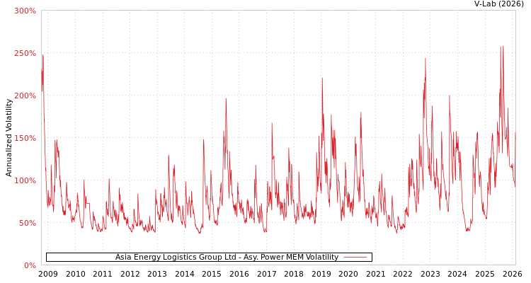graph of Asia Energy Logistics Group Ltd APMEM