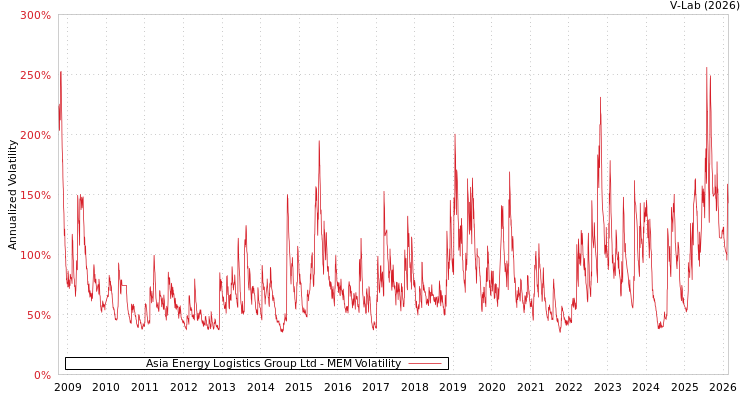 graph of Asia Energy Logistics Group Ltd MEM