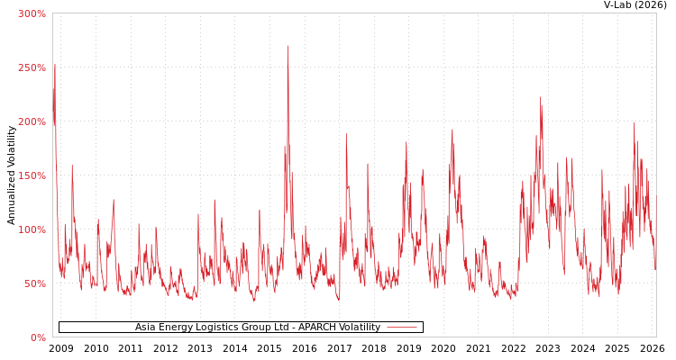 graph of Asia Energy Logistics Group Ltd APARCH