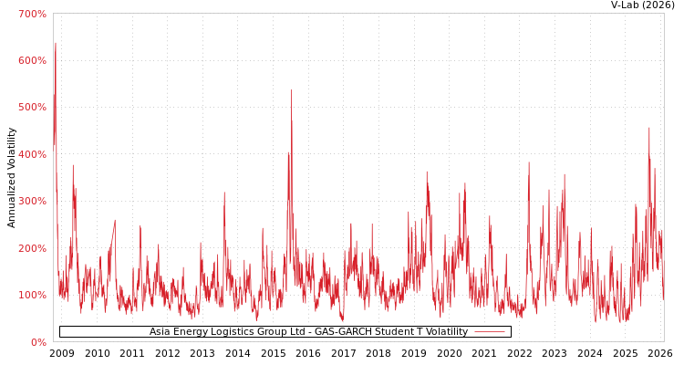 graph of Asia Energy Logistics Group Ltd GAS-GARCH-T