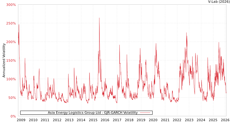 graph of Asia Energy Logistics Group Ltd GJR-GARCH