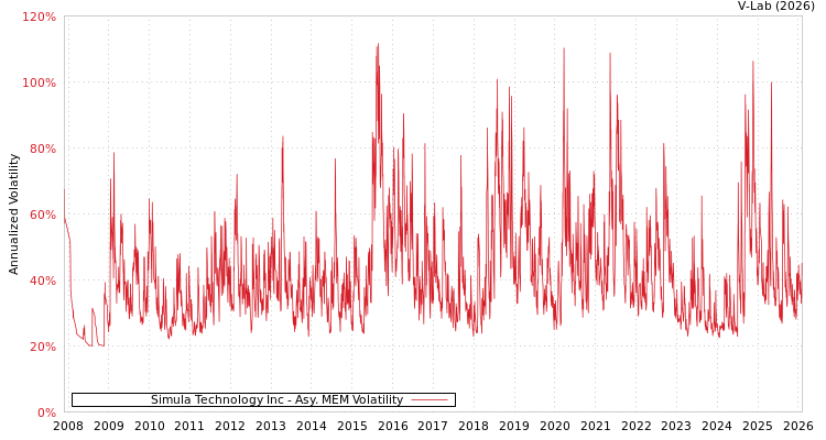graph of Simula Technology Inc AMEM