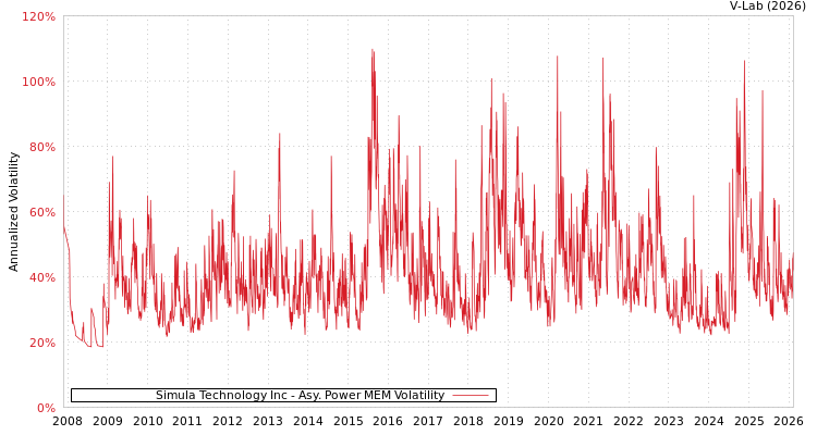 graph of Simula Technology Inc APMEM
