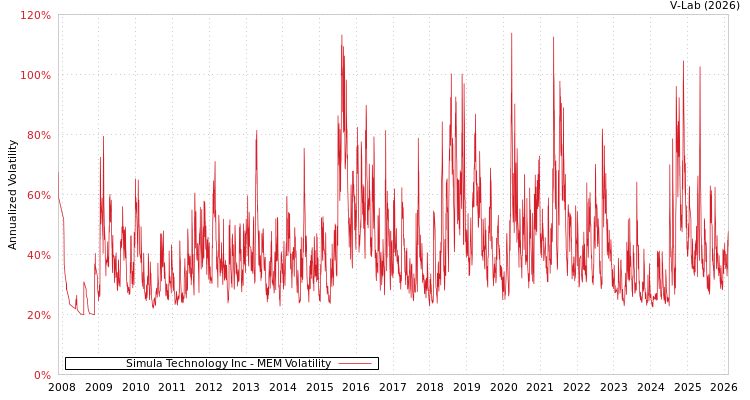 graph of Simula Technology Inc MEM